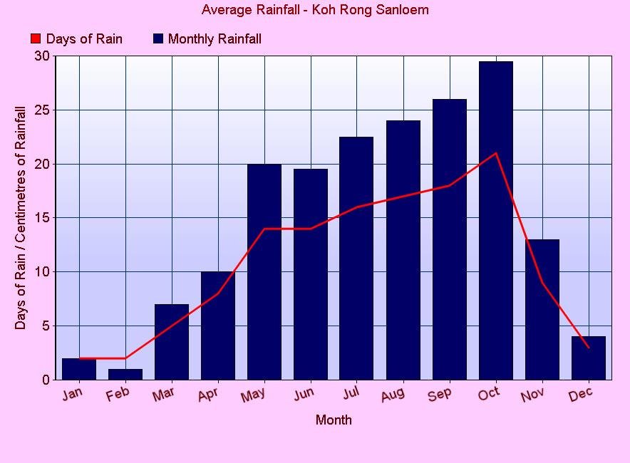 rainfall graph koh rong samloem