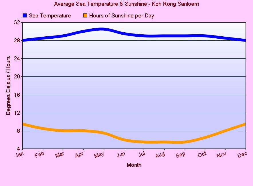 sea temperature koh rong samloem