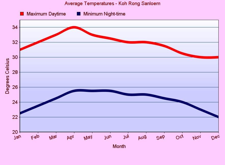 koh rong samloem temperature graph